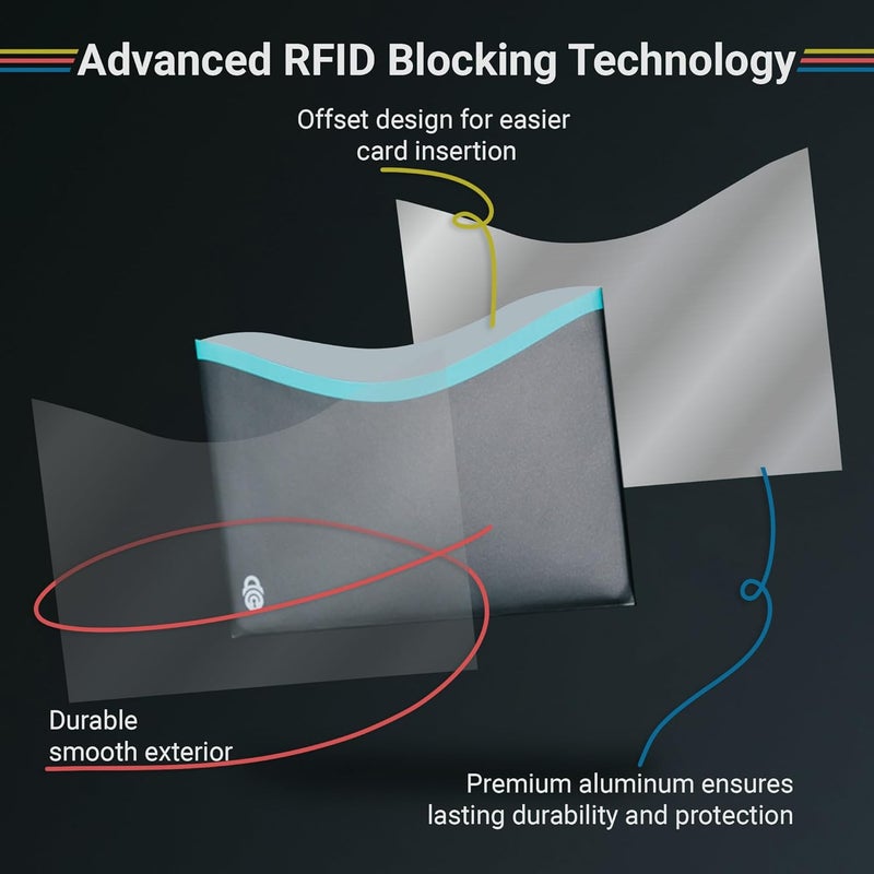 RFID SECURE RFID Blocking Credit Card & Passport Sleeves (4 Long Side Credit Card & 2 Passport Protectors) – RFID Blocking Identity Theft Protection, Slim Design – Ideal for Travel and Everyday Use - Image 3